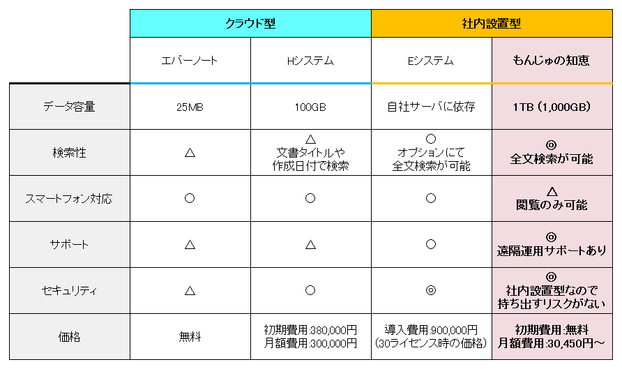 文書管理システム 比較表