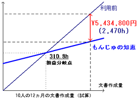 目に見えるコスト削減効果